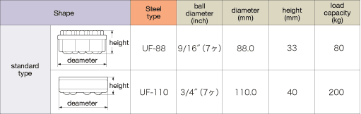 ISB Ball Transfer UF Type